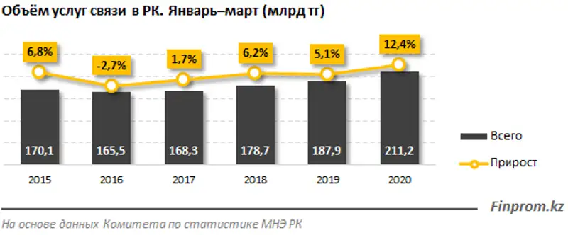 Общий объём услуг на рынке связи РК увеличился на 12% за год, фото - Новости Zakon.kz от 14.04.2020 10:56