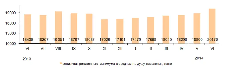 Величина прожиточного минимума в июне 2014 года составила 20 176 тенге, фото - Новости Zakon.kz от 02.07.2014 16:07