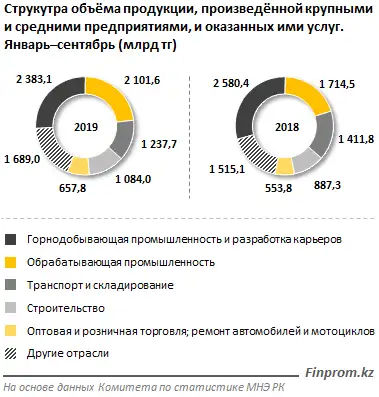 Крупный и средний бизнес за три квартала произвёл продукцию и оказал услуги более чем на 9 триллионов тенге, фото - Новости Zakon.kz от 20.12.2019 09:55