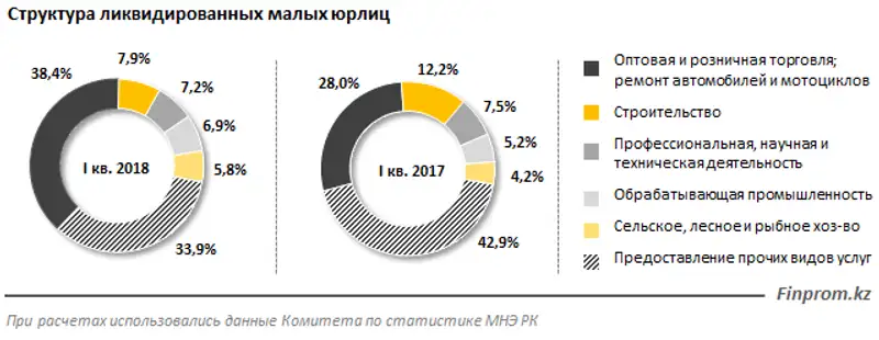 За I квартал 2018 года из малого бизнеса вышло почти 4 тысячи компаний, фото - Новости Zakon.kz от 31.05.2018 11:29