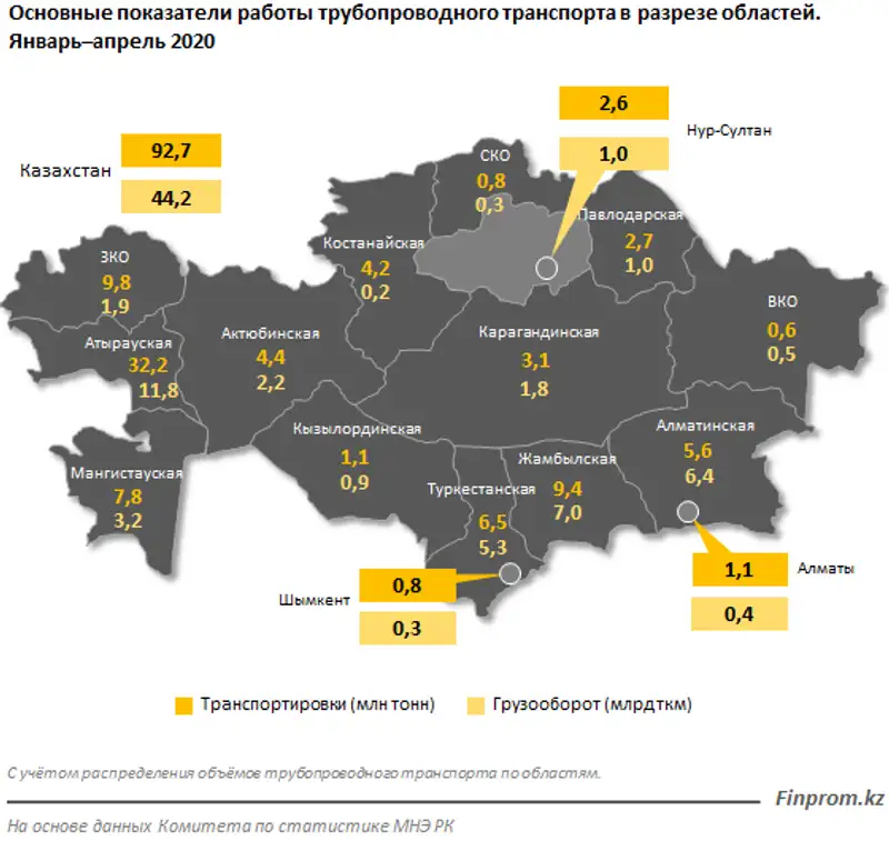 Транспортировки по трубопроводам увеличились за год на 2% и за 4 месяца составили 93 миллиона тонн, фото - Новости Zakon.kz от 15.06.2020 11:08