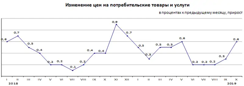 Инфляция в Республике Казахстан за январь-октябрь 2019 года составила 3,9%, фото - Новости Zakon.kz от 04.11.2019 09:50