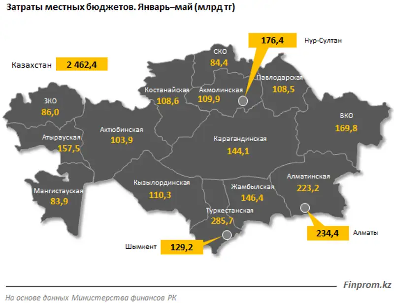 Затраты местных бюджетов в РК достигли рекордных 2,5 триллиона тенге, фото - Новости Zakon.kz от 14.07.2020 08:27