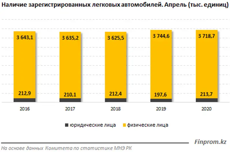 Количество зарегистрированных легковых автомобилей на конец апреля 2020 года составило 3,9 миллиона, фото - Новости Zakon.kz от 17.06.2020 13:20