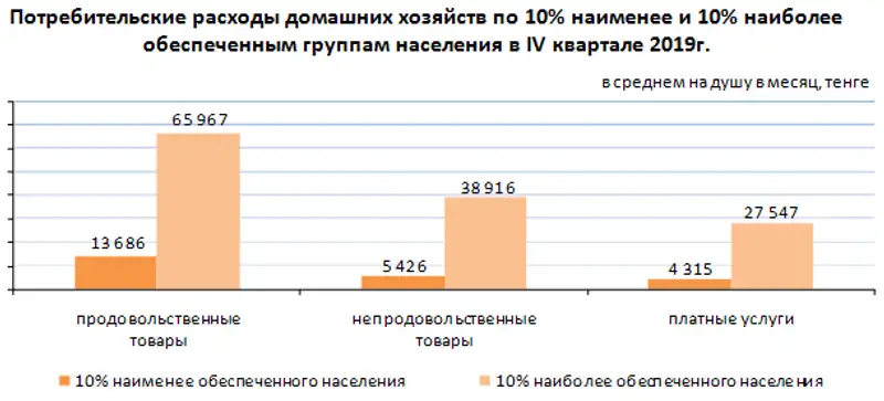 О дифференциации доходов и расходов населения в Республике Казахстан в IV квартале 2019 года, фото - Новости Zakon.kz от 16.03.2020 12:51