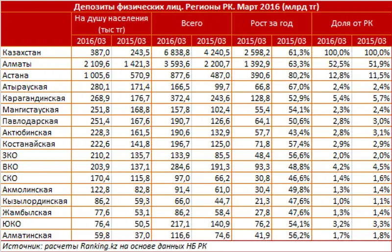 https://ranking.kz./upload/post1462944489pu29.png, фото - Новости Zakon.kz от 11.05.2016 20:44