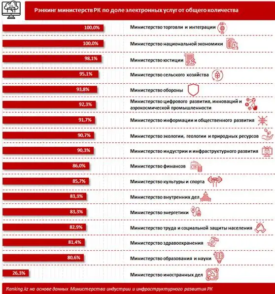 Рэнкинг министерств РК по доле онлайн-услуг за 2020 года, фото - Новости Zakon.kz от 07.04.2020 15:24