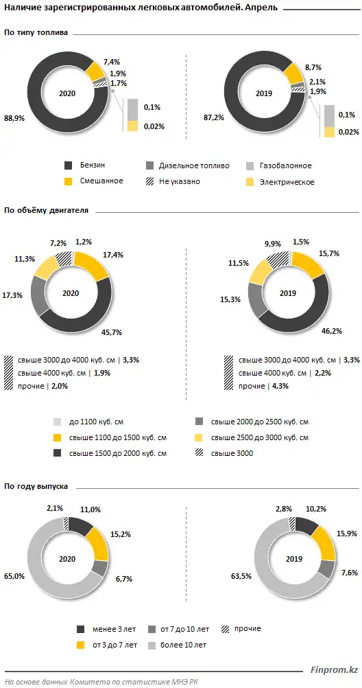 Количество зарегистрированных легковых автомобилей на конец апреля 2020 года составило 3,9 миллиона, фото - Новости Zakon.kz от 17.06.2020 13:20