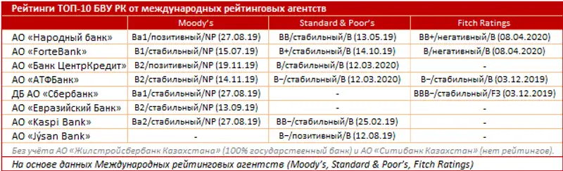 Рейтинги БВУ РК от международных рейтинговых агентств за 2020 года, фото - Новости Zakon.kz от 22.04.2020 11:40