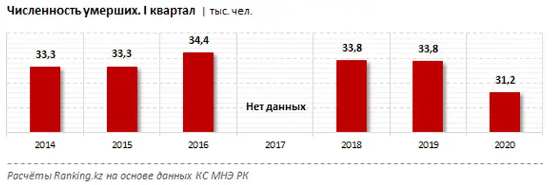 Смертность в РК падает: количество смертей сократилось на 7,5% за год, фото - Новости Zakon.kz от 12.06.2020 10:21