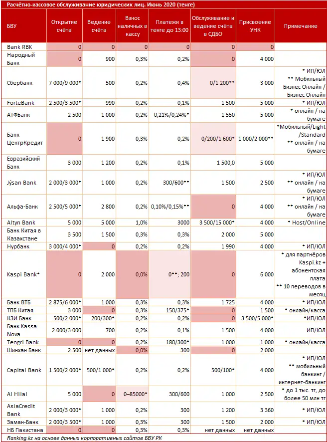 Расчётно-кассовое обслуживание юридических лиц за июнь 2020 года, фото - Новости Zakon.kz от 17.06.2020 09:03