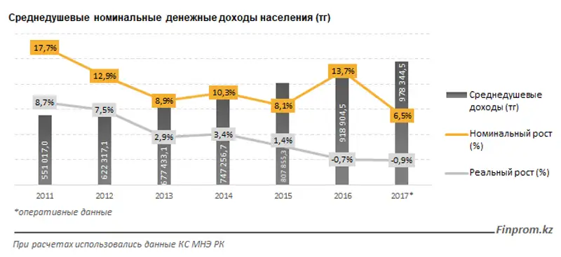 Цены растут быстрее доходов: номинальные денежные доходы казахстанцев выросли за год на 6,5, фото - Новости Zakon.kz от 06.04.2018 15:06