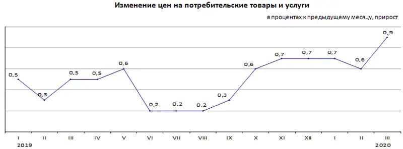 Инфляция в Республике Казахстан за январь-март 2020 года составила 2,3%, фото - Новости Zakon.kz от 02.04.2020 10:41