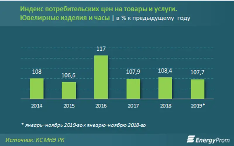 За неполный год в стране произвели ювелирных изделий на 669 миллионов тенге, фото - Новости Zakon.kz от 25.12.2019 10:56