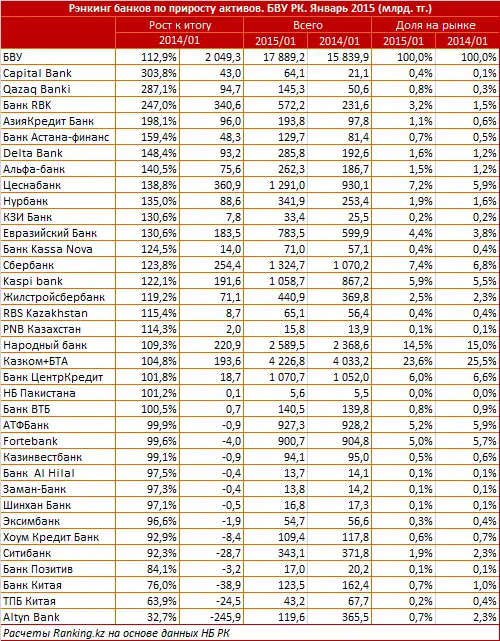 https://ranking.kz./upload/post1426649829pu2.png, фото - Новости Zakon.kz от 18.03.2015 16:15