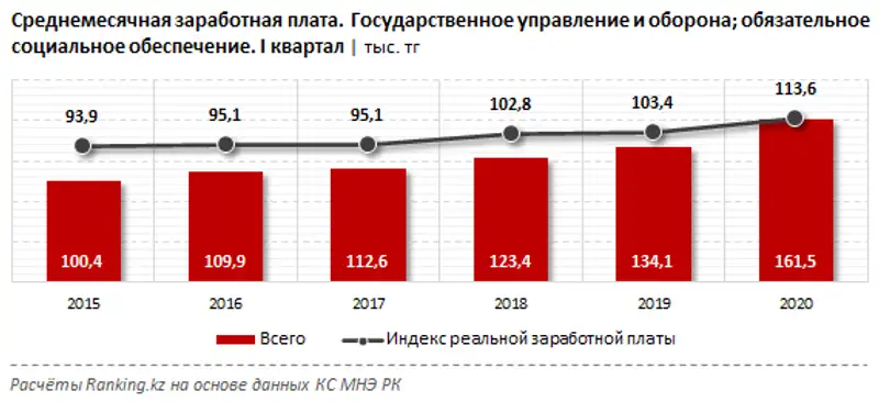 Занятость в сфере государственного управления, обороны и обязательного соцобеспечения за I квартал 2020 года, фото - Новости Zakon.kz от 26.06.2020 10:41