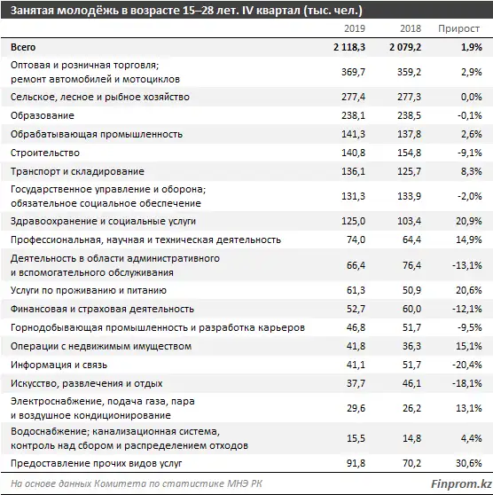 4 из 10 молодых людей заняты в торговле и авторемонте, АПК или сфере образования, фото - Новости Zakon.kz от 03.03.2020 12:04