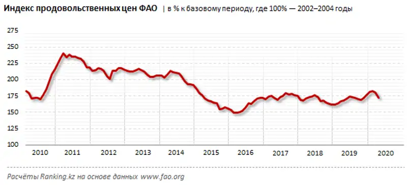 Индекс цен на социально значимые продовольственные товары, фото - Новости Zakon.kz от 10.04.2020 15:21