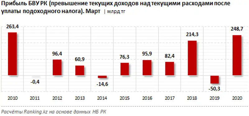 Собственный капитал в марте 2020 года нарастили лишь 13 из 27 БВУ РК, фото - Новости Zakon.kz от 11.05.2020 10:17