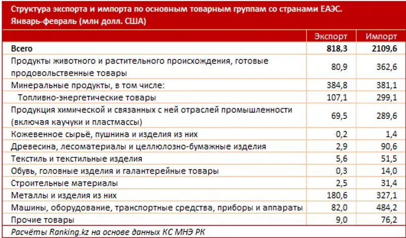 Внешнеторговый оборот Республики Казахстан за январь-февраль 2020 года, фото - Новости Zakon.kz от 17.04.2020 09:37