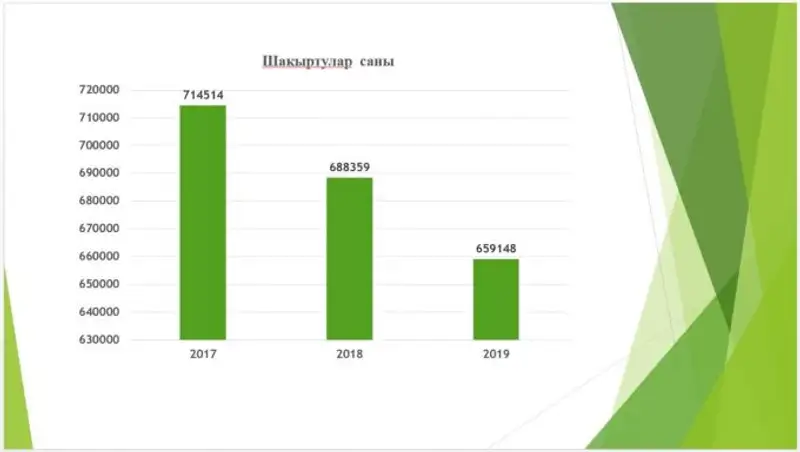 В Туркестанской областной службе скорой медицинской помощи реализован ряд реформ, фото - Новости Zakon.kz от 28.11.2019 08:30