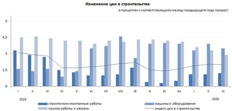 Об изменении цен в строительстве в I квартале 2020 года, фото - Новости Zakon.kz от 08.04.2020 17:42