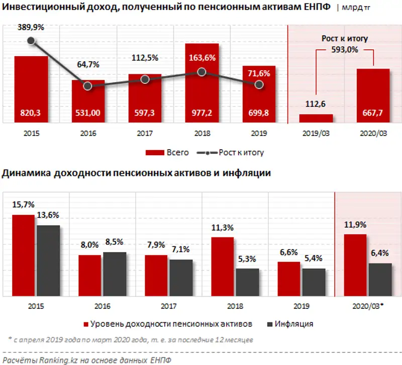 Инвестиционный портфель пенсионных активов ЕНПФ за март 2020 года, фото - Новости Zakon.kz от 29.04.2020 09:26