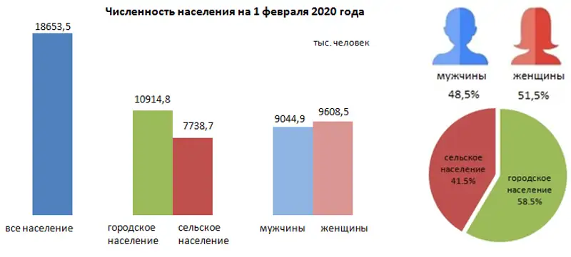 О демографической ситуации за январь 2020 года, фото - Новости Zakon.kz от 16.03.2020 17:00