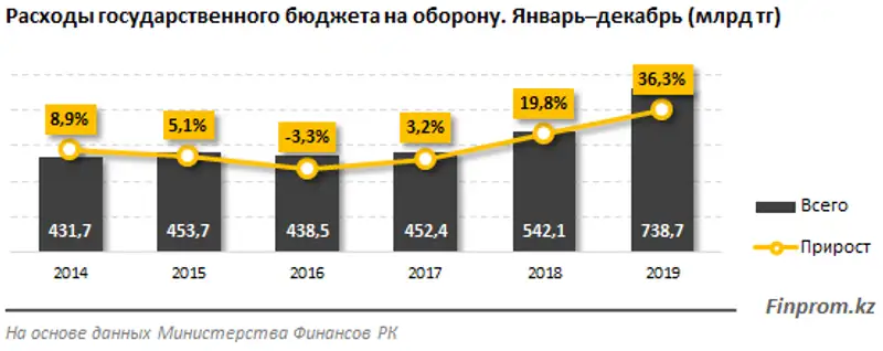 Казахстан наращивает оборонные мощности: расходы госбюджета на оборону за год увеличились в денежном выражении на рекордные 36%, фото - Новости Zakon.kz от 05.02.2020 09:30