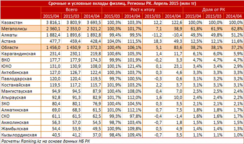 https://ranking.kz/upload/post1436863612pu2.png, фото - Новости Zakon.kz от 15.07.2015 15:55