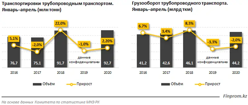 Транспортировки по трубопроводам увеличились за год на 2% и за 4 месяца составили 93 миллиона тонн, фото - Новости Zakon.kz от 15.06.2020 11:08