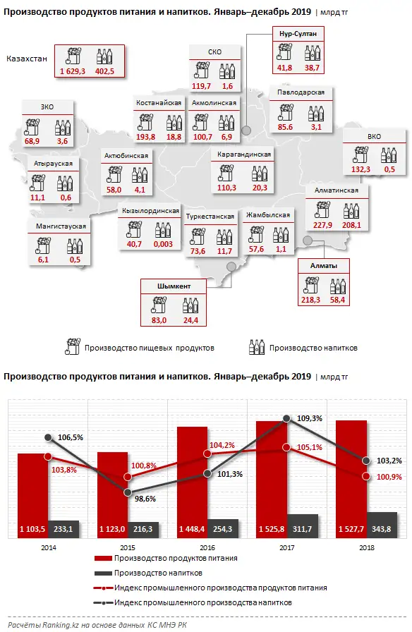 Кредиты банков промышленности, перерабатывающей сельскохозяйственную продукцию за декабрь 2019 года, фото - Новости Zakon.kz от 05.02.2020 09:25