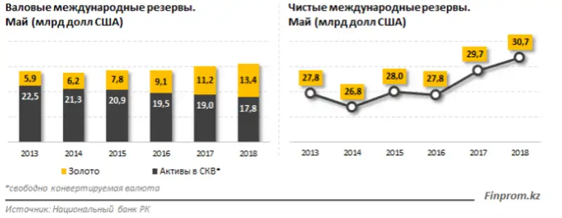 Золотовалютные резервы Казахстана превысили 31 млрд долларов, фото - Новости Zakon.kz от 10.07.2018 10:53