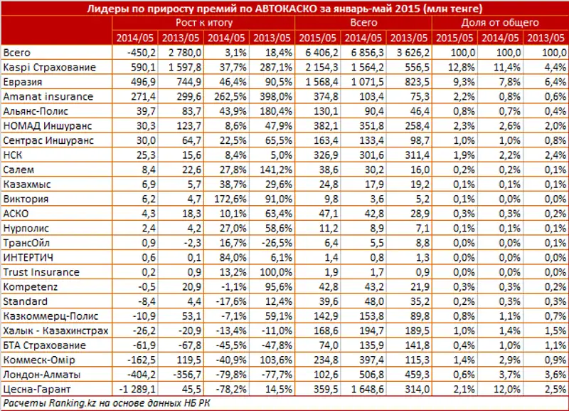 https://ranking.kz./upload/post1436421902pu29.png, фото - Новости Zakon.kz от 09.07.2015 20:59