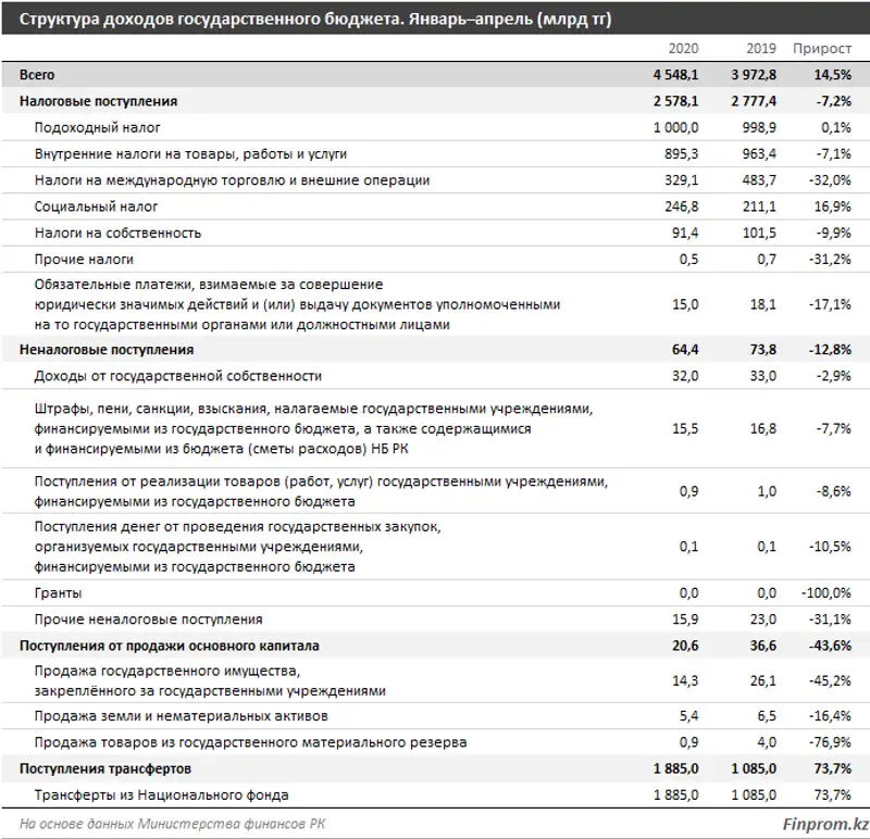 Доходы госбюджета выросли почти на 15% за год, до 4,5 триллиона тенге, фото - Новости Zakon.kz от 02.07.2020 11:12