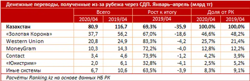 Денежные переводы, полученные из-за рубежа через СДП за январь–апрель 2020 года, фото - Новости Zakon.kz от 15.06.2020 10:22