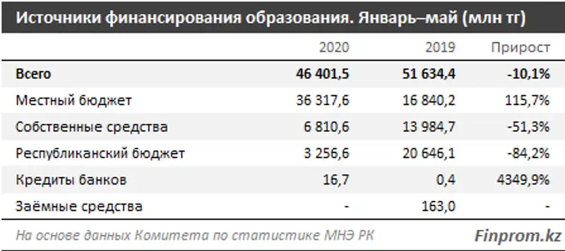 В сферу образования инвестируют всё меньше и меньше: сумма капитальных вложений в секторе сократилась более чем на 10% за год, фото - Новости Zakon.kz от 30.06.2020 10:26