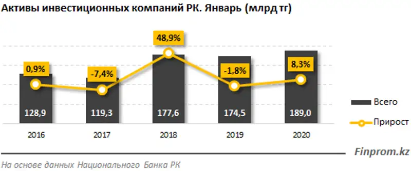 Активы инвестиционных компаний РК выросли более чем на 8% за год и составили 189 миллиардов тенге, фото - Новости Zakon.kz от 12.03.2020 12:43