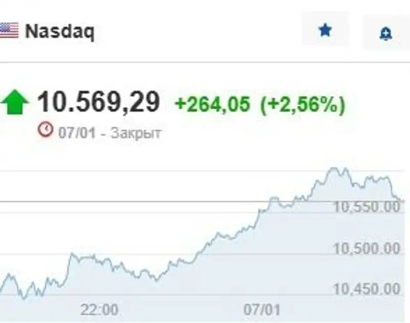 Инфографика Nasdaq Composite , фото - Новости Zakon.kz от 09.01.2023 15:22