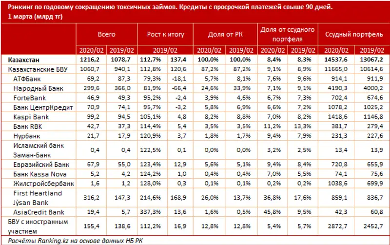 Рэнкинг по годовому сокращению токсичных займов, фото - Новости Zakon.kz от 20.04.2020 10:24