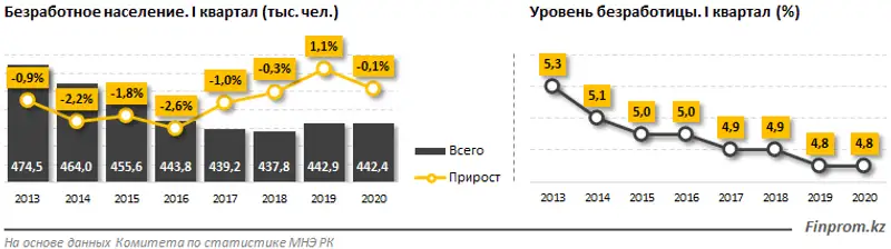 Уровень безработицы по стране составил 4,8%, фото - Новости Zakon.kz от 15.05.2020 10:27