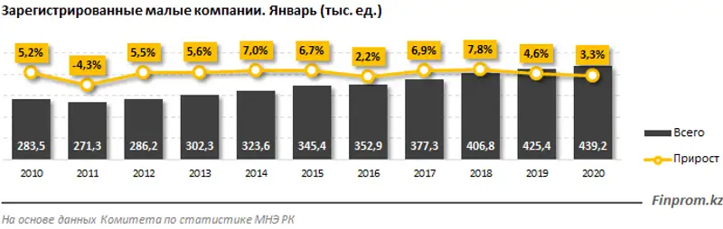 Количество закрывающихся малых компаний за год выросло почти в полтора раза, фото - Новости Zakon.kz от 12.02.2020 10:02