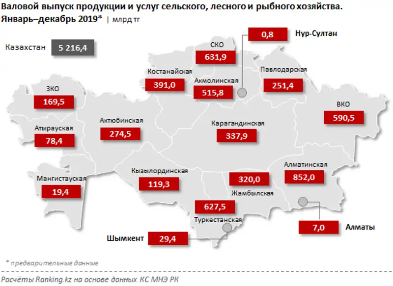 Кредиты банков промышленности, перерабатывающей сельскохозяйственную продукцию за декабрь 2019 года, фото - Новости Zakon.kz от 05.02.2020 09:25