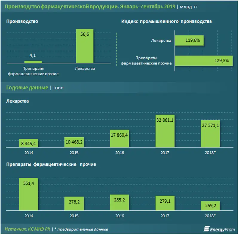 Лекарства подорожали на 8% за год, фото - Новости Zakon.kz от 05.11.2019 10:09