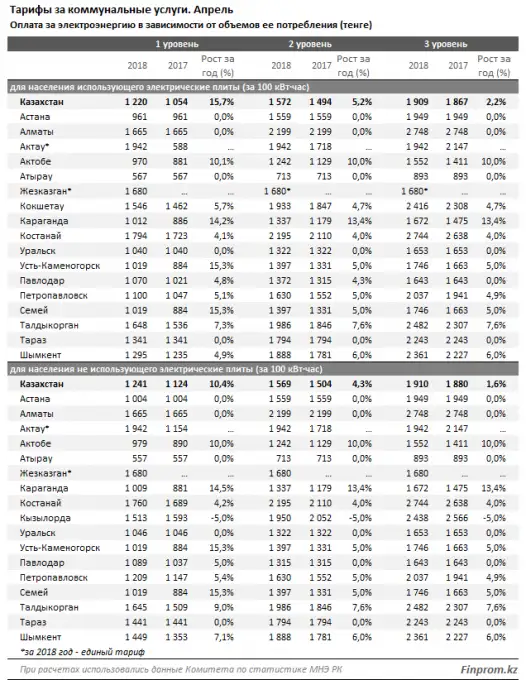 В Казахстане тарифы на коммунальные услуги подскочили более чем на 7% за год, фото - Новости Zakon.kz от 14.05.2018 10:44