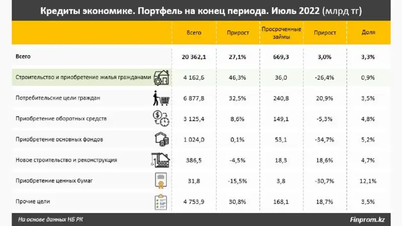 Ипотека, фото - Новости Zakon.kz от 13.09.2022 10:49