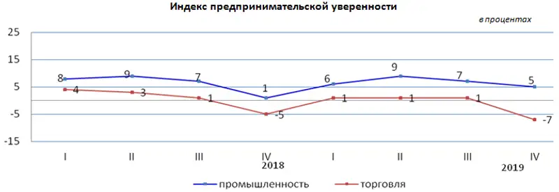 Деловая активность предприятий промышленности и торговли, фото - Новости Zakon.kz от 13.01.2020 09:09