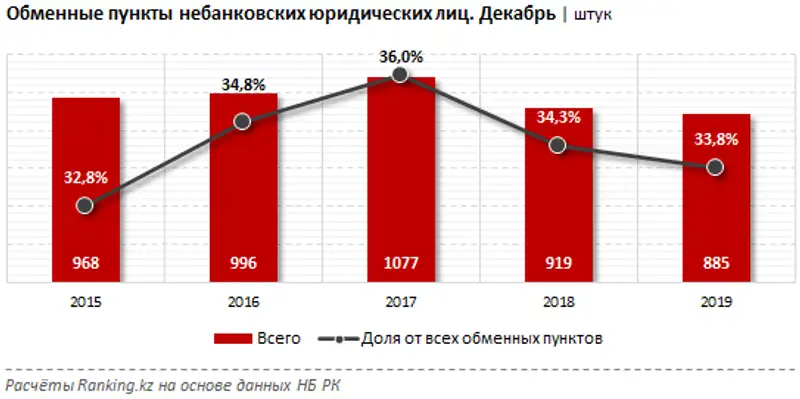 Объём нетто-продаж обменными пунктами иностранной валюты за январь-февраль 2020 года, фото - Новости Zakon.kz от 14.04.2020 10:12