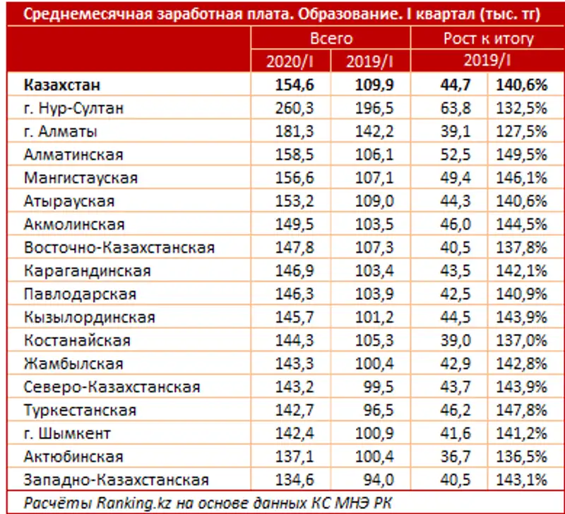 Среднемесячная заработная плата за I квартал 2020 года, фото - Новости Zakon.kz от 10.06.2020 09:42