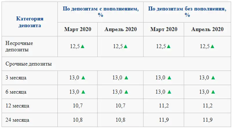 В Казахстане пересмотрели ставки по тенговым депозитам на март и апрель, фото - Новости Zakon.kz от 10.03.2020 14:40